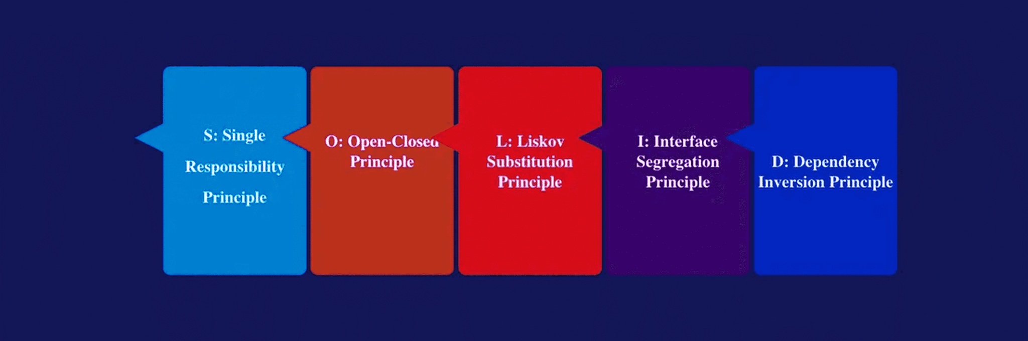 What are SOLID Principles with Examples in C# Guide