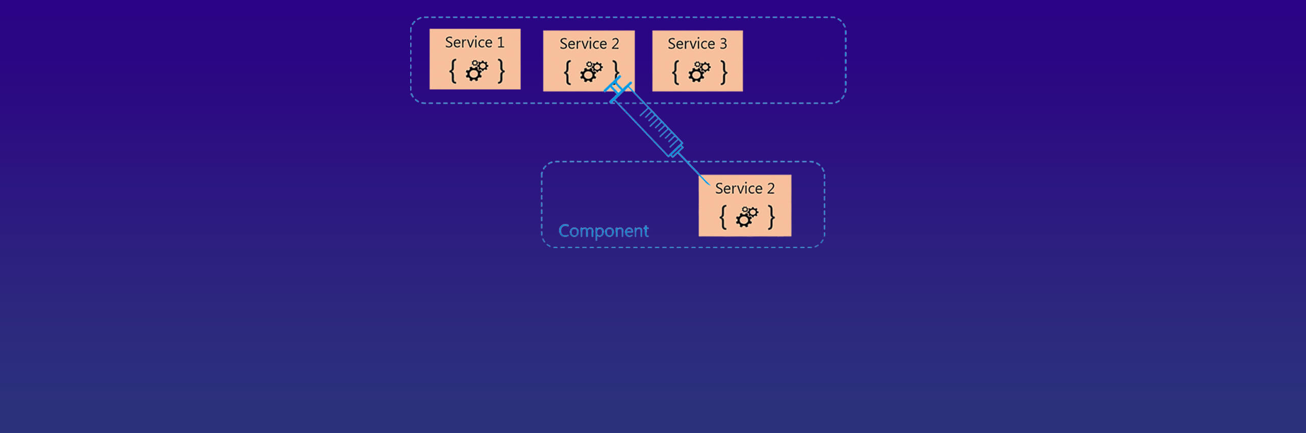 What is Dependency Injection