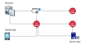 Architecture diagram showing browser and mobile app interacting with APIs that connect to server applications for data processing.