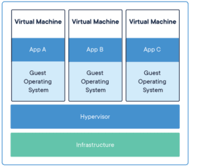 Diagram showing virtual machines with separate guest OSes running on a hypervisor, supported by physical or virtual infrastructure.