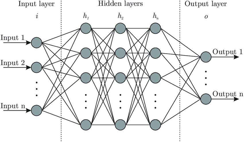 Diagram of an artificial neural network showing input layer, multiple hidden layers, and output layer with interconnected neurons.