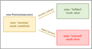Illustration of JavaScript Promise states: pending, fulfilled with value, and rejected with error using resolve and reject functions.