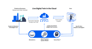 Cloud-based digital twin system showing real-time interaction between physical assets, cloud simulations, and user insights flow.