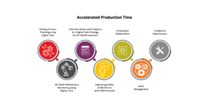 Steps showing how digital twin technology accelerates production through planning, monitoring, analytics, safety, and optimization.