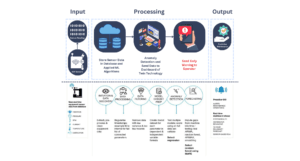 Flowchart showing input, processing, and output stages of a digital twin system using AI for anomaly detection and early warnings.