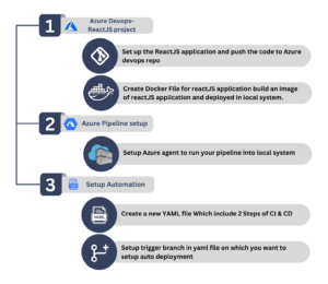 Azure DevOps pipeline setup steps for ReactJS project including repo setup, Docker build, agent setup, and YAML CI/CD automation.
