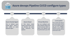 Types of Azure DevOps pipeline CI/CD configurations including hosted agent, Azure cloud, virtual machine, and local system options.