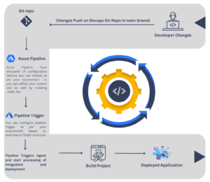 Diagram showing Azure DevOps CI/CD flow from Git repo changes to pipeline trigger, build process, and final application deployment.