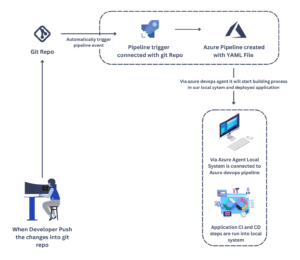 Azure DevOps CI/CD pipeline flow showing process from git repo push to build and deployment via Azure Agent and YAML pipeline file.