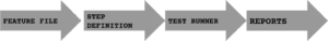 Workflow showing steps to use Selenium with Cucumber: Feature File, Step Definition, Test Runner, and Reports in sequence.