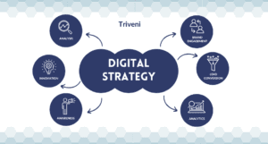 Digital strategy visual showing components like awareness, innovation, analysis, brand engagement, lead conversion, and analytics.