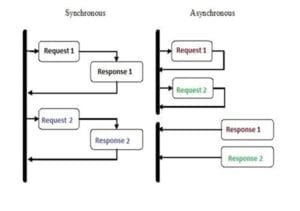 Diagram showing request and response flows in synchronous versus asynchronous communication models for handling multiple tasks.