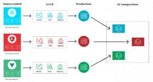 Visual workflow of CI/CD pipeline for Microfrontends A, B, and C from source control to production and UI composition stage.