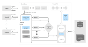 Diagram illustrating an event-driven architecture with clients sending requests to an event queue processed by a thread pool.