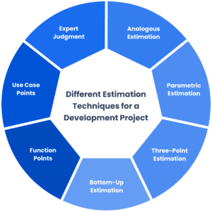 Circular diagram listing seven software estimation techniques: expert judgment, analogous, parametric, three-point, bottom-up.