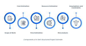 Icons representing scope, cost, time, resources, risk, and constraints—key components of a project estimation framework.