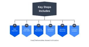 Key Steps in Task/Deliverables-Based Estimation