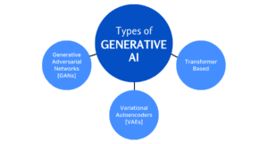 Infographic illustrating three main types of generative AI: Generative Adversarial Networks (GANs), Variational Autoencoders (VAEs), and Transformer-Based models.