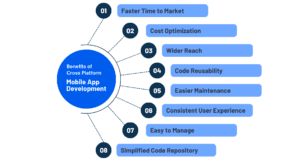 Infographic showing eight benefits of cross-platform mobile app development, including faster time to market and cost optimization.