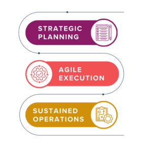 Three-step business process showing strategic planning, agile execution, and sustained operations in a vertical workflow layout.