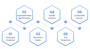 Hexagonal infographic showing six features of a waste management system including compliance, insights, scalability, and transparency.