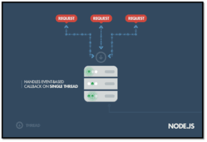 Node.js model showing multiple requests handled with event-based callbacks using a single thread, avoiding thread blocking.