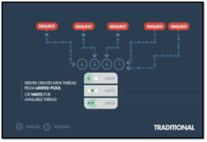 Traditional server model showing incoming requests waiting for limited threads, which are created or reused from a thread pool.