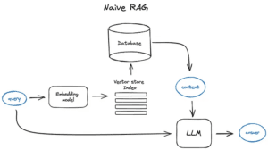 How Retrieval-Augmented Generation retrieves context and generates accurate responses.