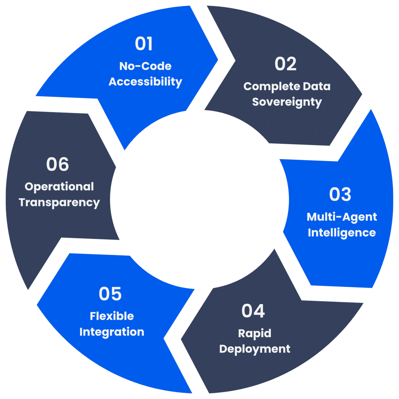 Why-choose-reden-Agentic-AI-Platform-1536x1536