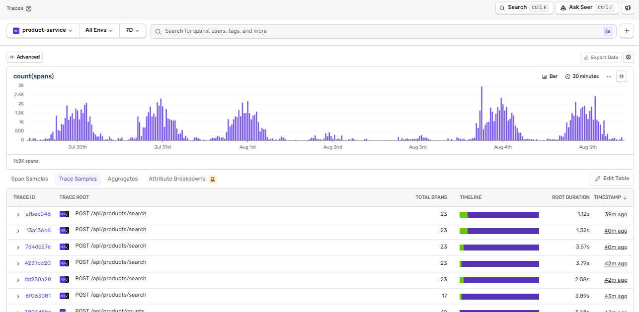 Sentry distributed tracing dashboard providing visibility into application transactions, request flows, and performance metrics.
