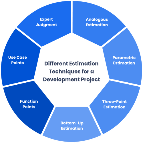 Estimation Techniques for Structuring a Software Development Project Circular diagram listing seven software estimation techniques: expert judgment, analogous, parametric, three-point, bottom-up.